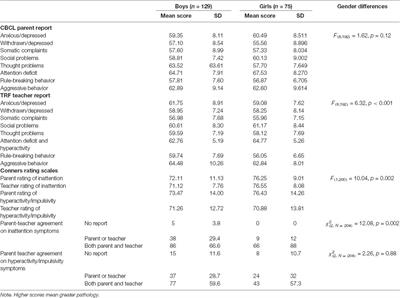 Gender Differences in Objective and Subjective Measures of ADHD Among Clinic-Referred Children